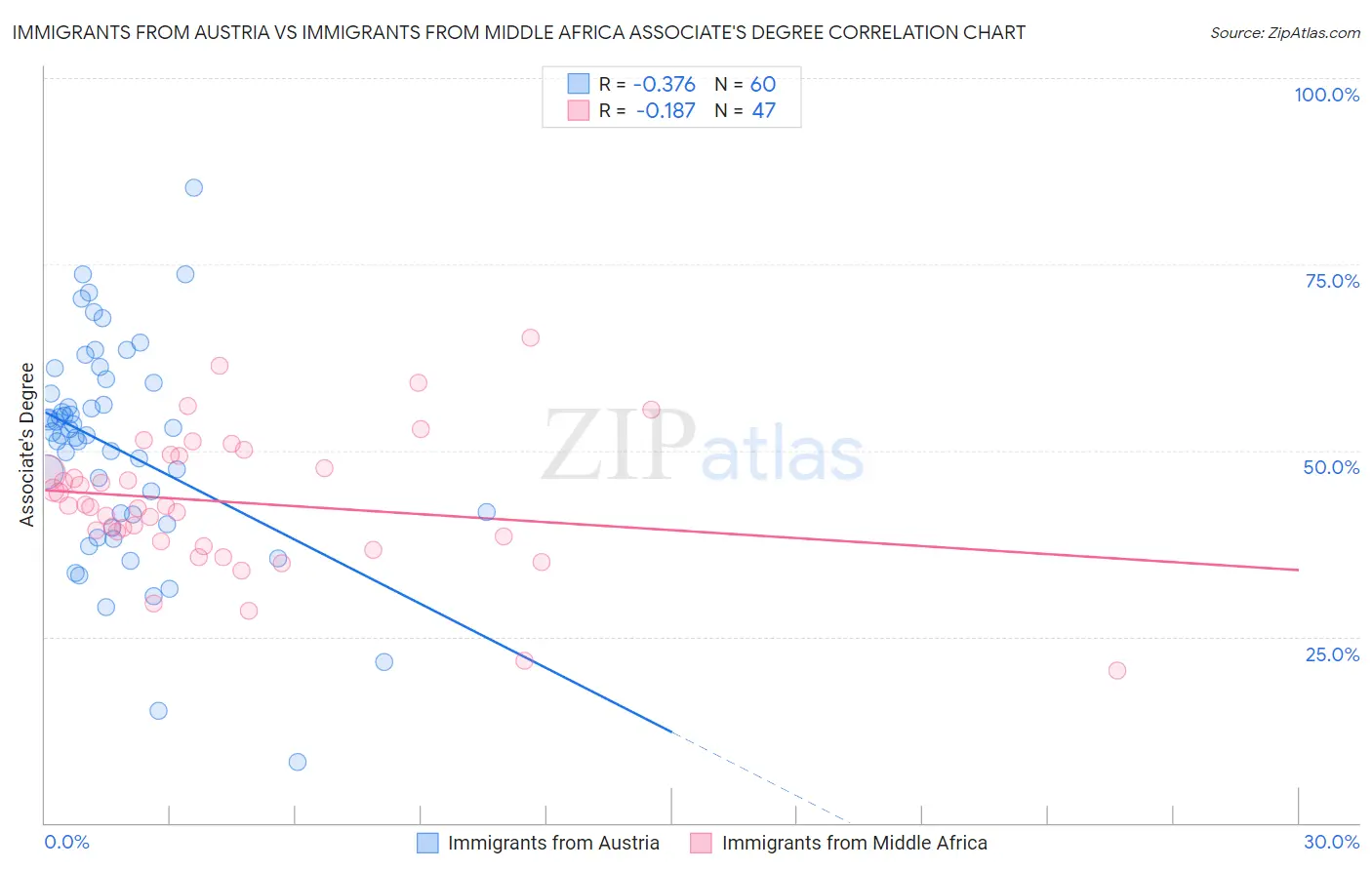 Immigrants from Austria vs Immigrants from Middle Africa Associate's Degree