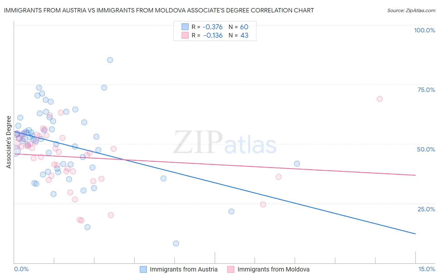 Immigrants from Austria vs Immigrants from Moldova Associate's Degree
