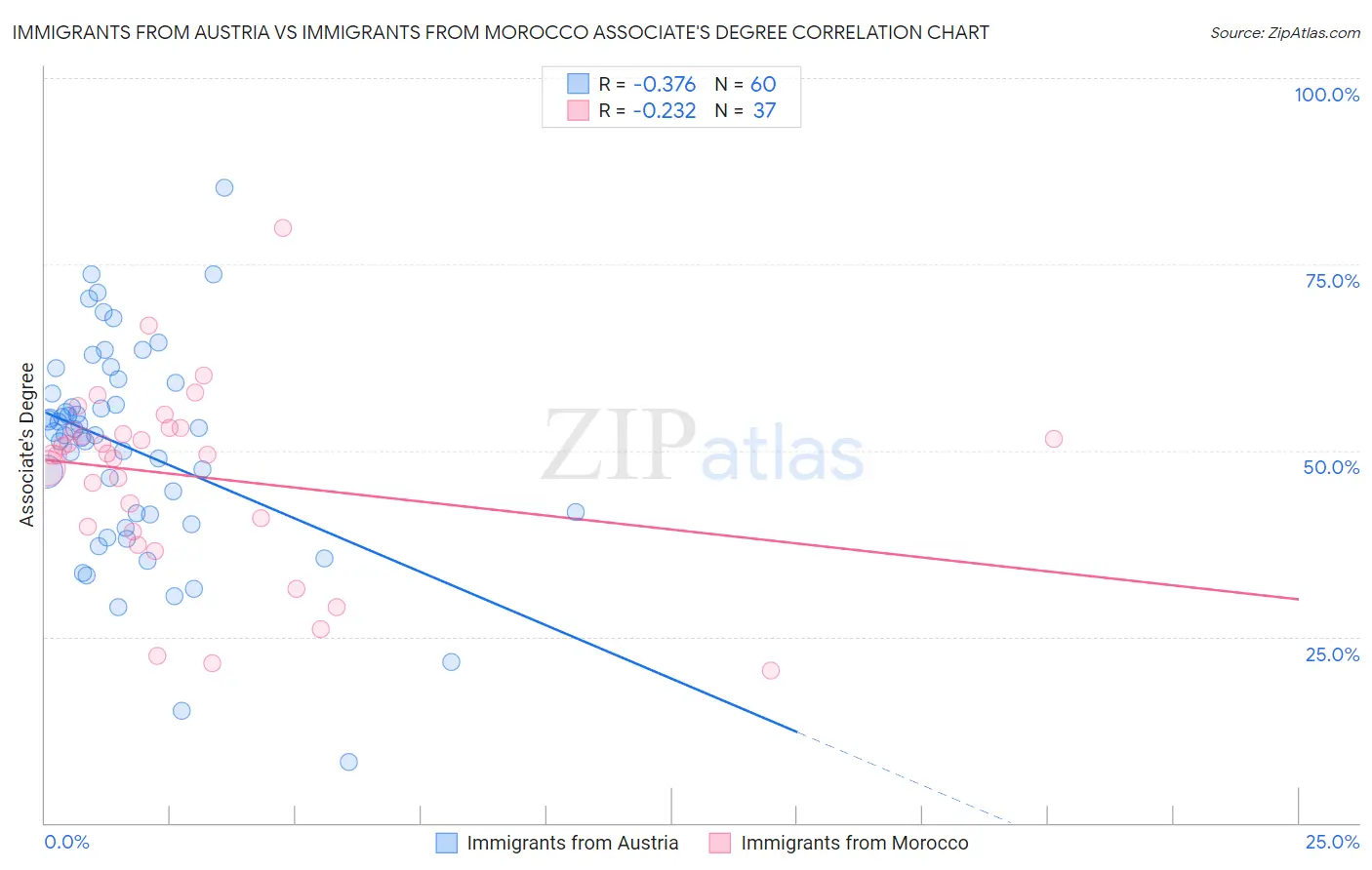 Immigrants from Austria vs Immigrants from Morocco Associate's Degree