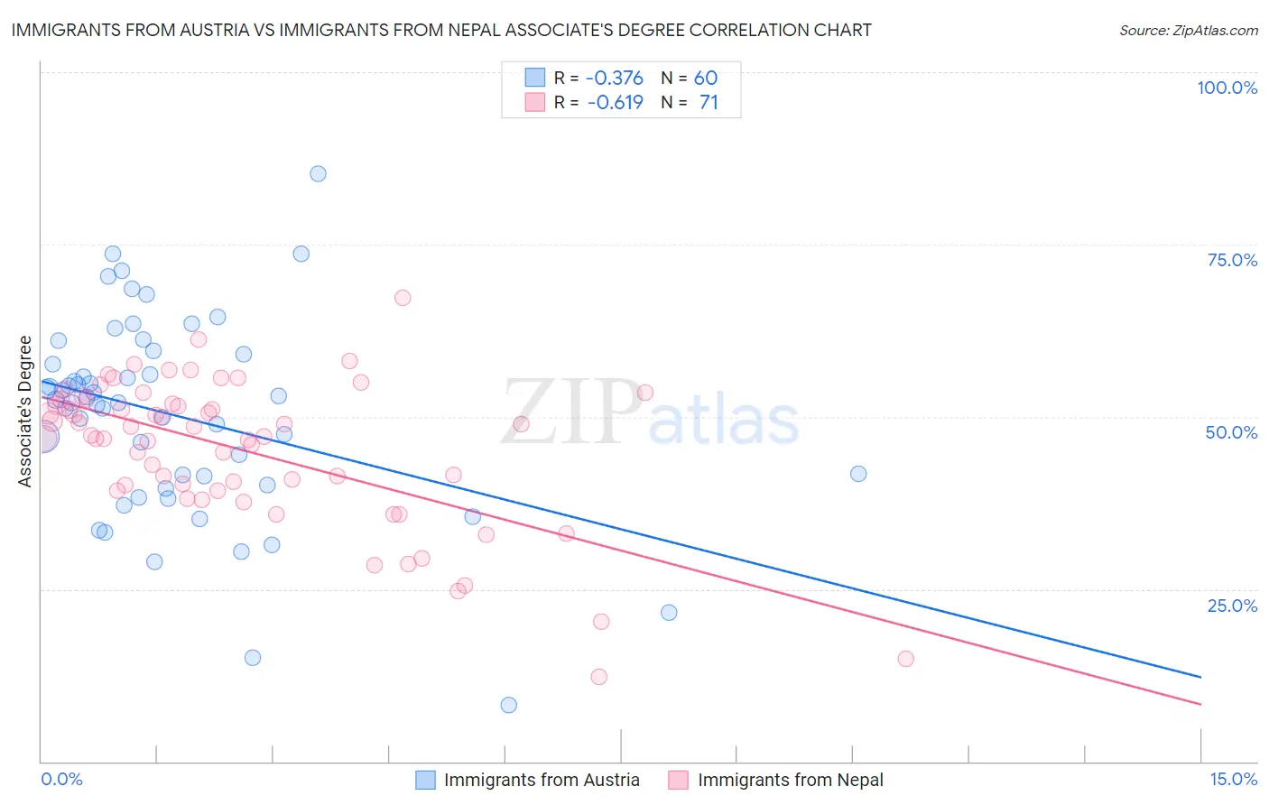 Immigrants from Austria vs Immigrants from Nepal Associate's Degree