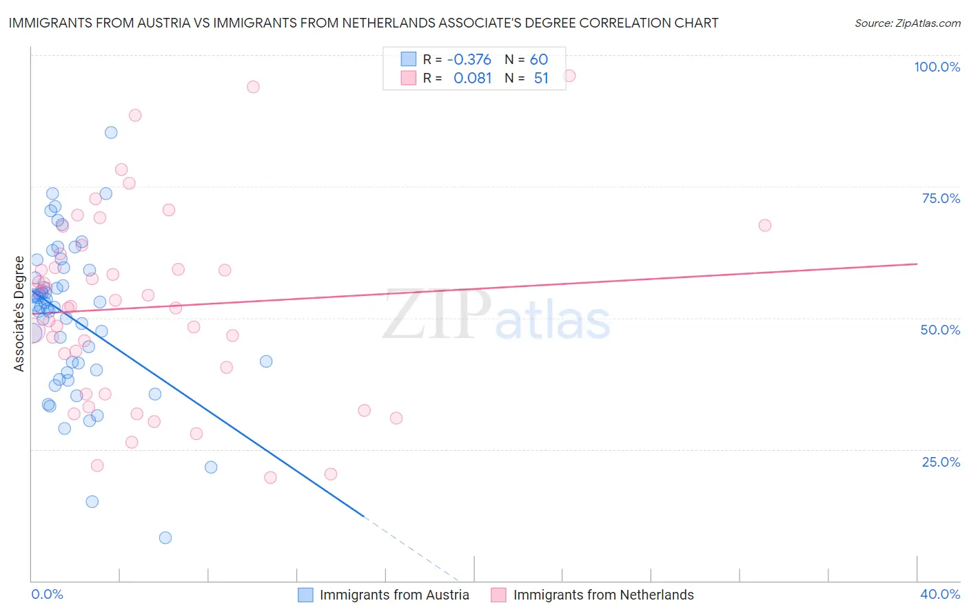 Immigrants from Austria vs Immigrants from Netherlands Associate's Degree