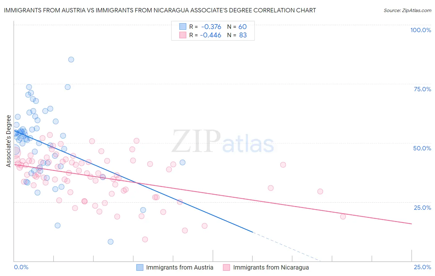 Immigrants from Austria vs Immigrants from Nicaragua Associate's Degree