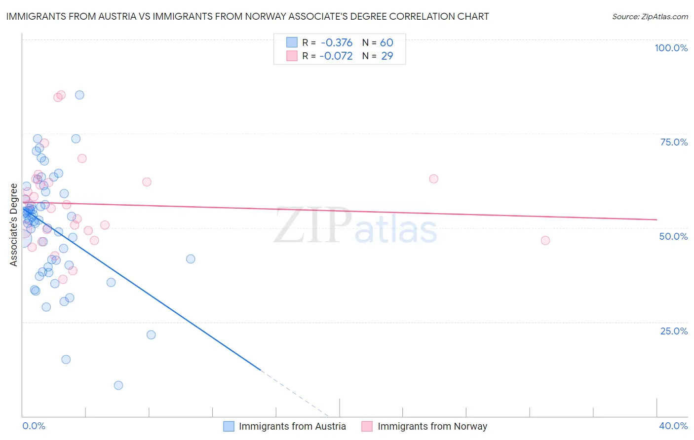 Immigrants from Austria vs Immigrants from Norway Associate's Degree