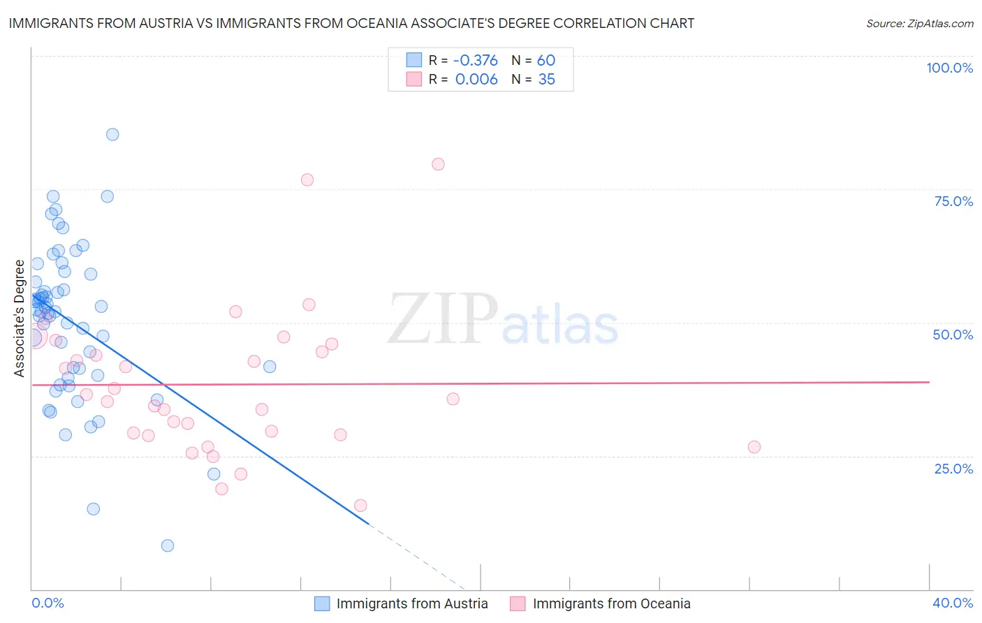 Immigrants from Austria vs Immigrants from Oceania Associate's Degree