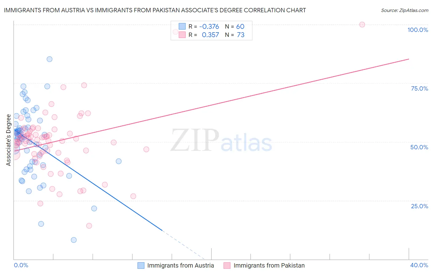 Immigrants from Austria vs Immigrants from Pakistan Associate's Degree