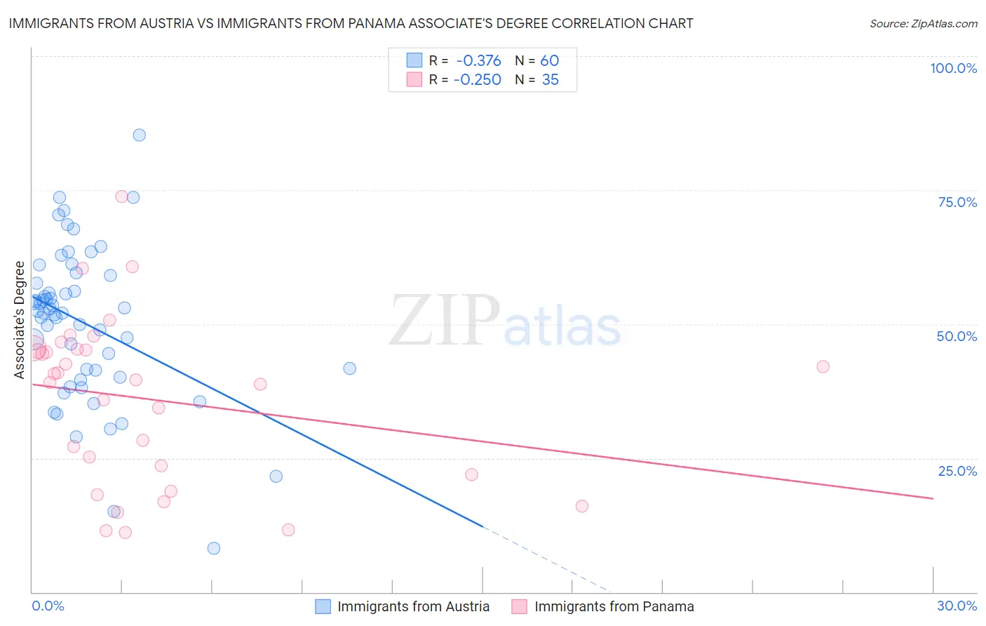 Immigrants from Austria vs Immigrants from Panama Associate's Degree