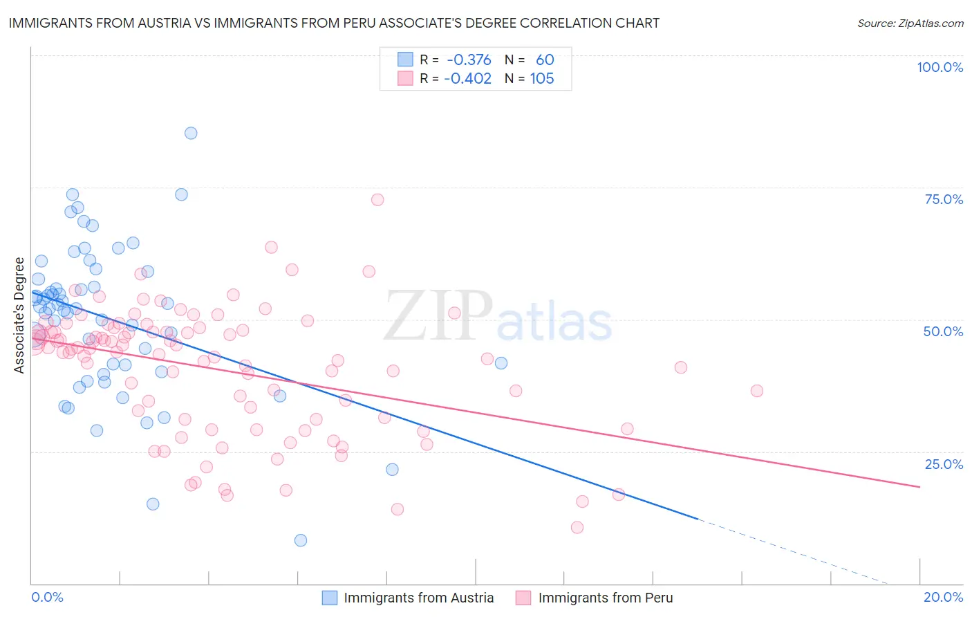 Immigrants from Austria vs Immigrants from Peru Associate's Degree