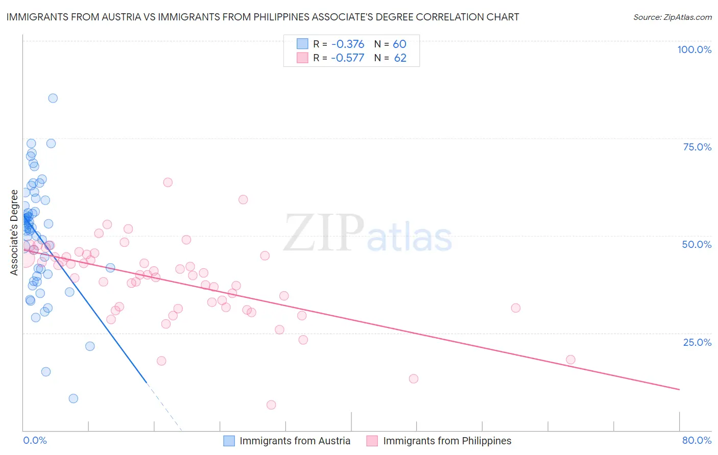 Immigrants from Austria vs Immigrants from Philippines Associate's Degree