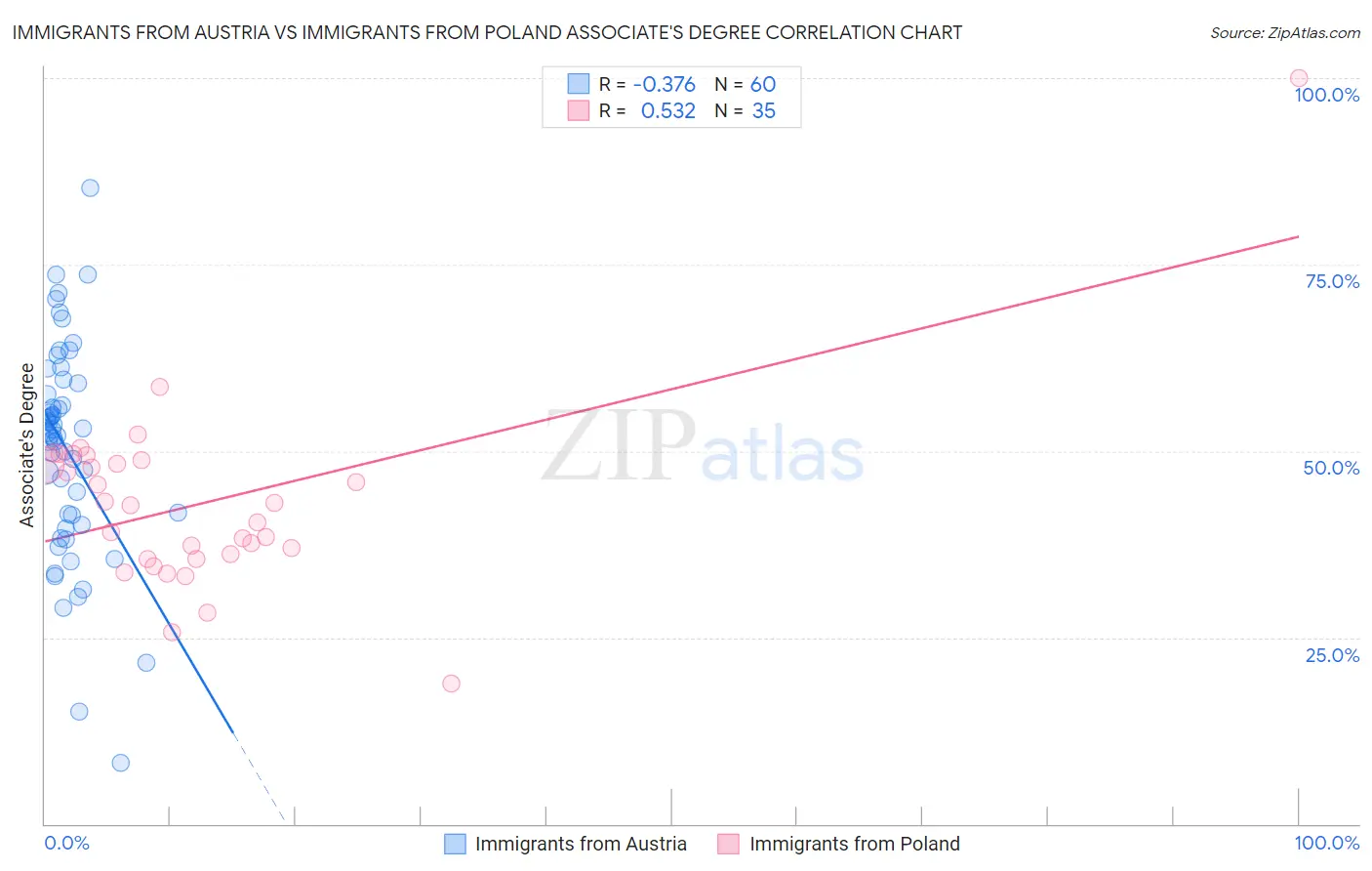 Immigrants from Austria vs Immigrants from Poland Associate's Degree