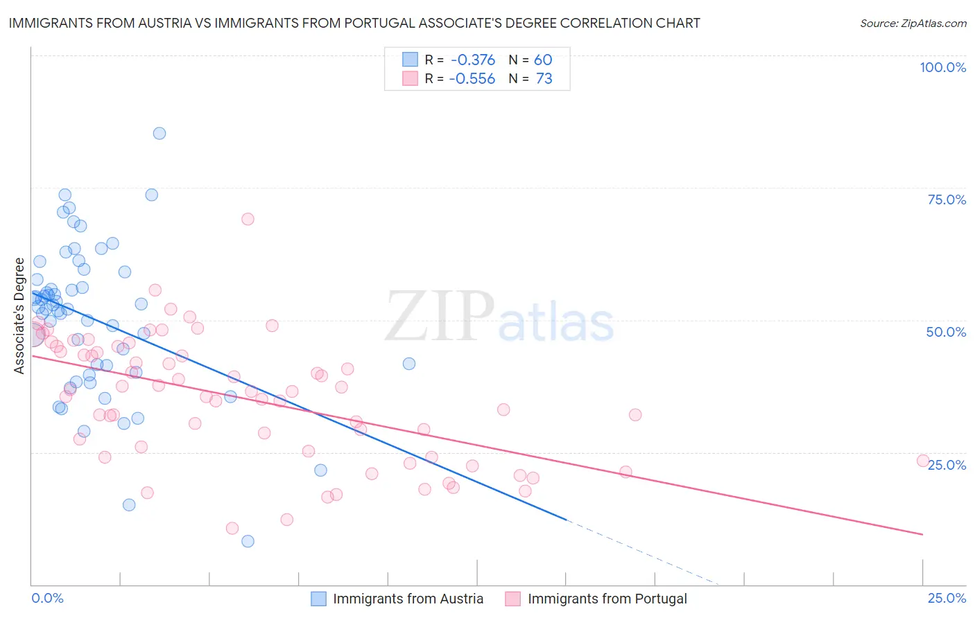 Immigrants from Austria vs Immigrants from Portugal Associate's Degree