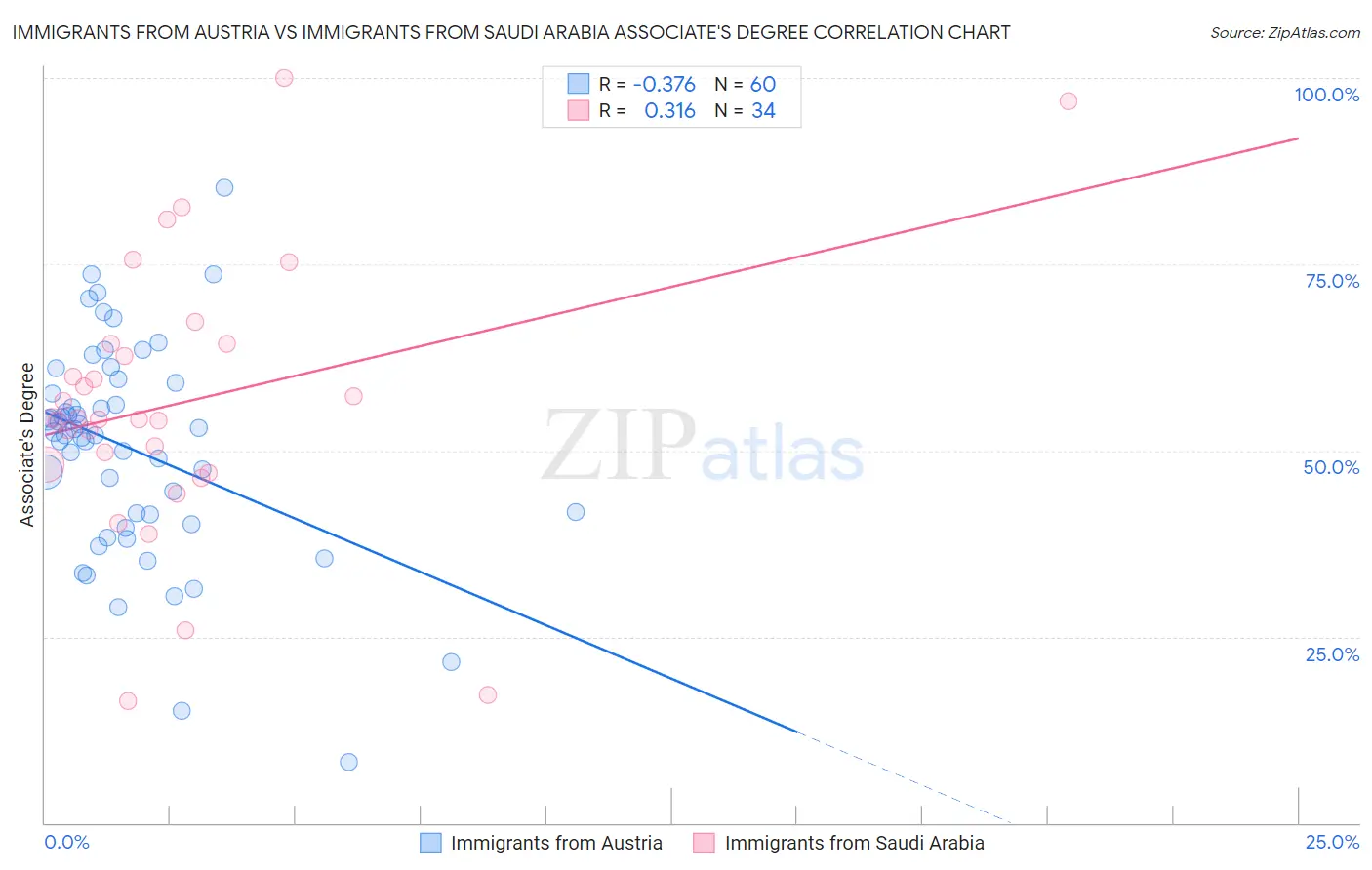 Immigrants from Austria vs Immigrants from Saudi Arabia Associate's Degree