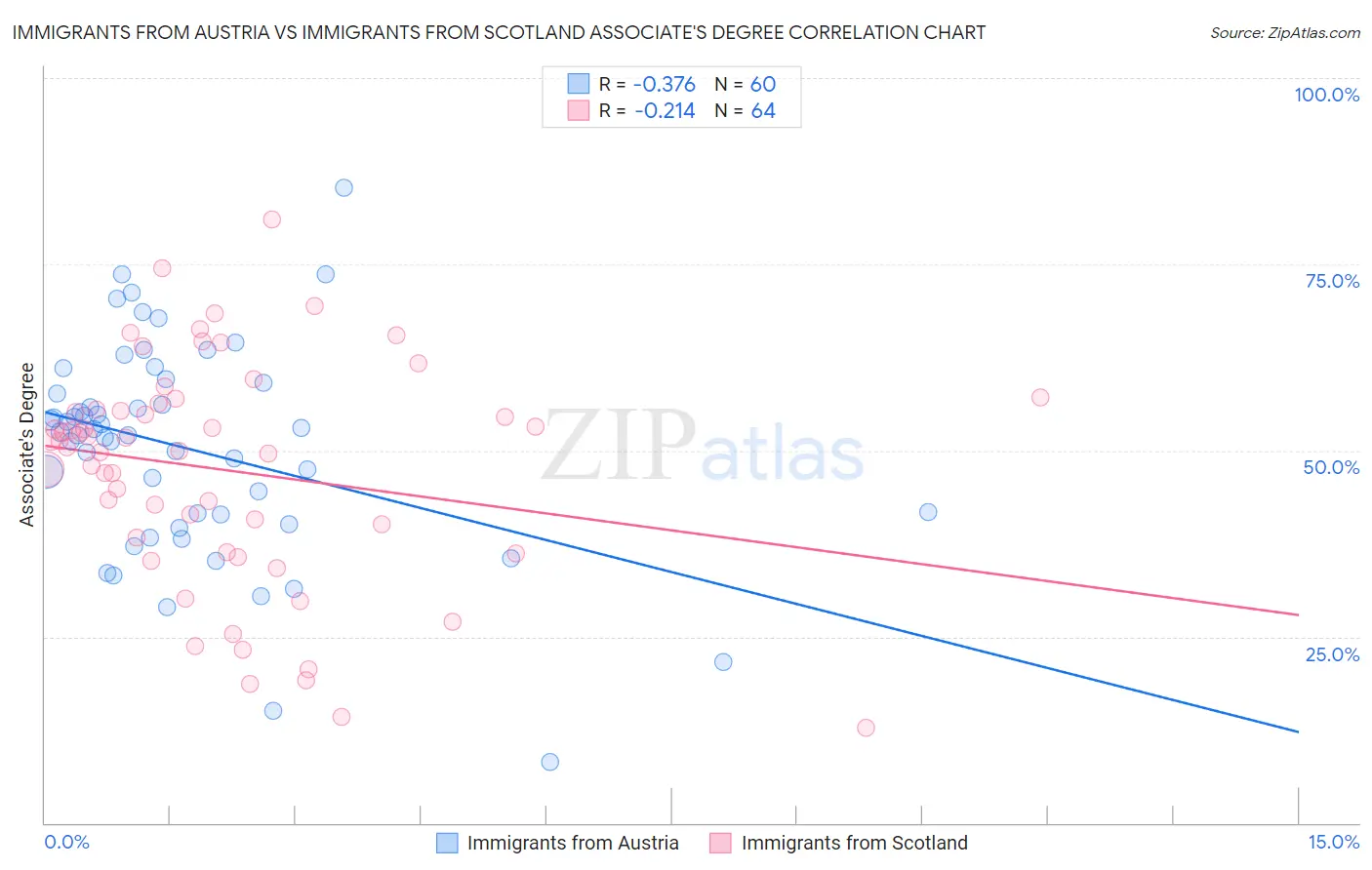 Immigrants from Austria vs Immigrants from Scotland Associate's Degree