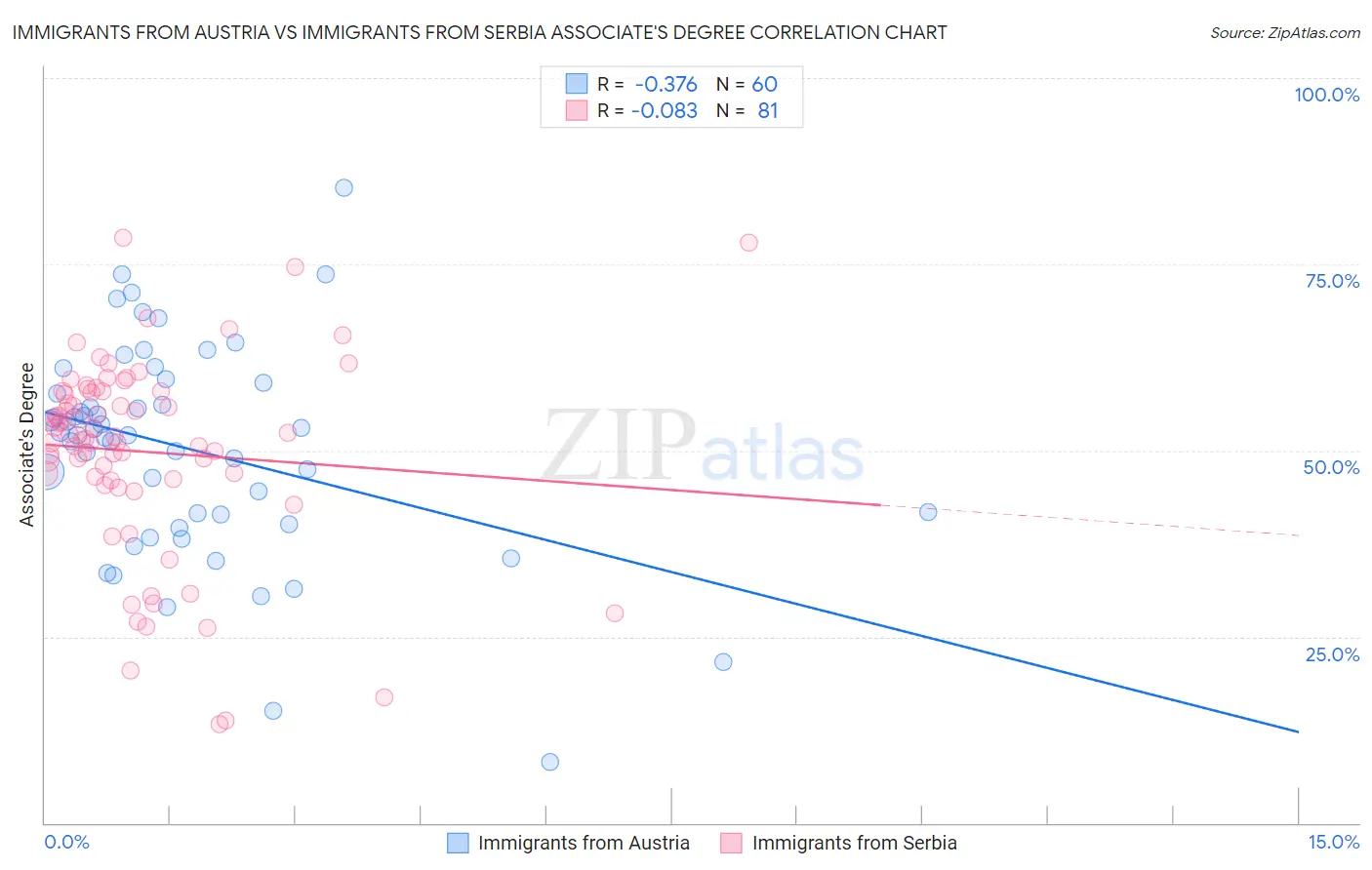 Immigrants from Austria vs Immigrants from Serbia Associate's Degree