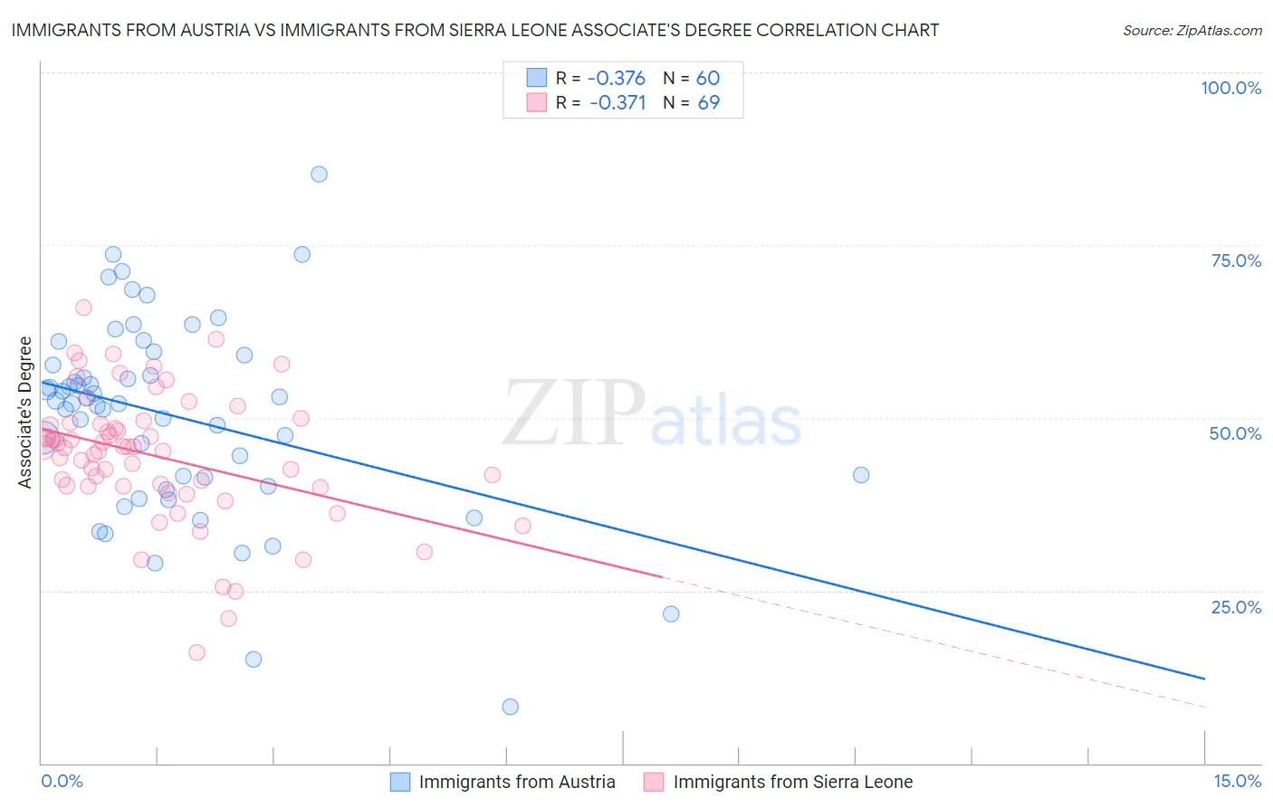 Immigrants from Austria vs Immigrants from Sierra Leone Associate's Degree