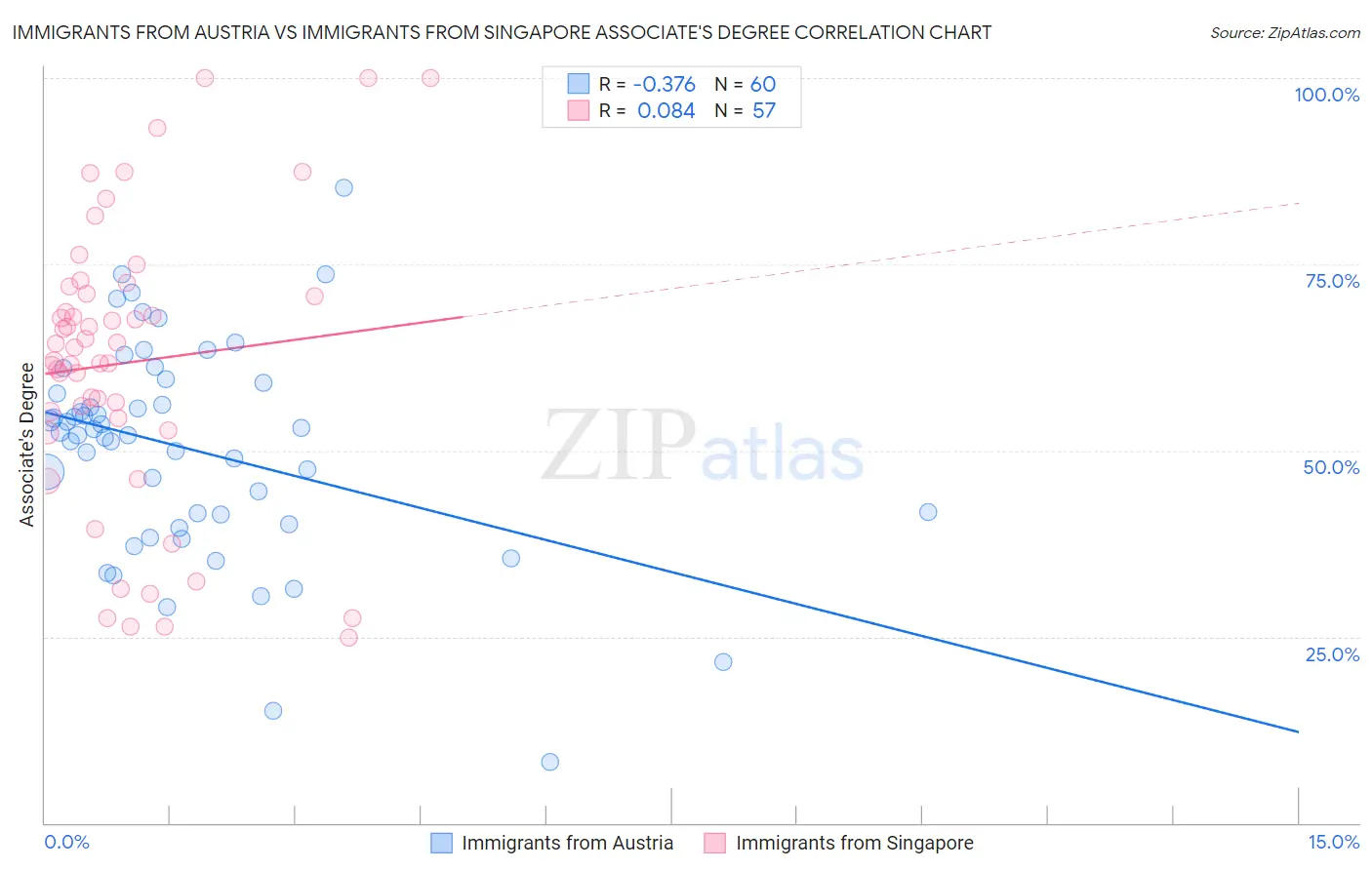 Immigrants from Austria vs Immigrants from Singapore Associate's Degree
