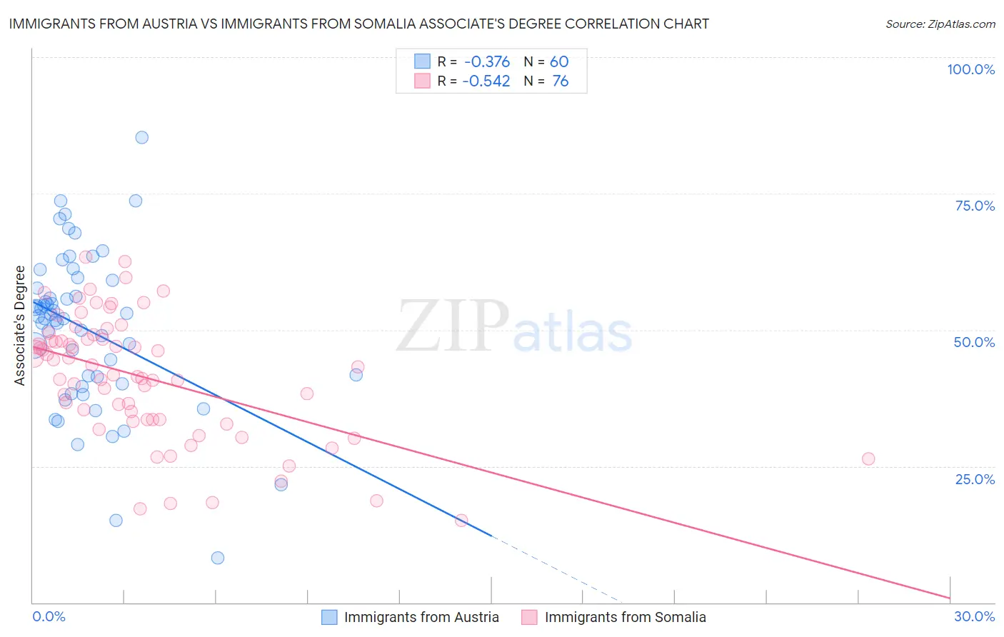 Immigrants from Austria vs Immigrants from Somalia Associate's Degree