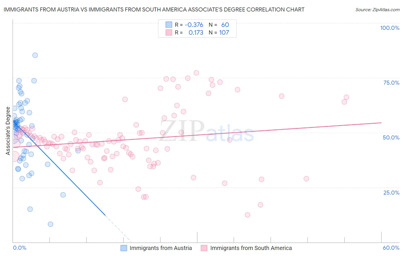 Immigrants from Austria vs Immigrants from South America Associate's Degree