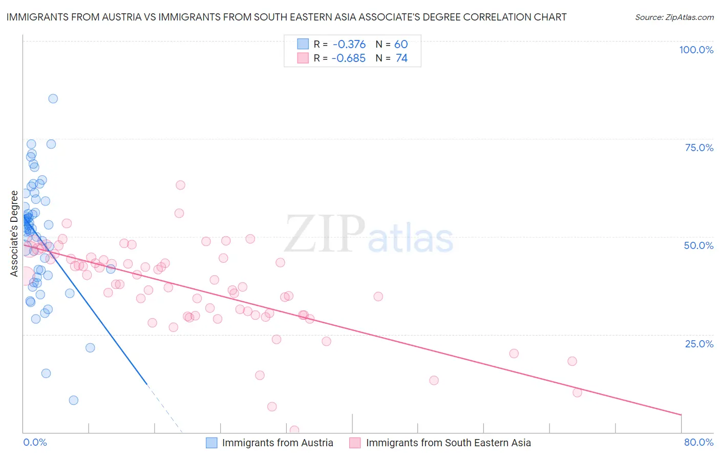 Immigrants from Austria vs Immigrants from South Eastern Asia Associate's Degree