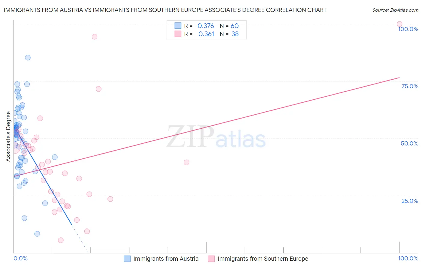 Immigrants from Austria vs Immigrants from Southern Europe Associate's Degree