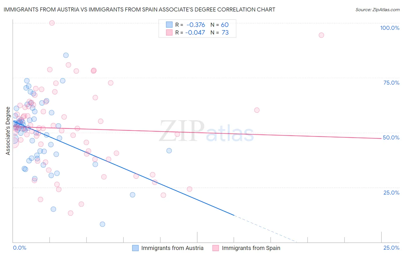 Immigrants from Austria vs Immigrants from Spain Associate's Degree