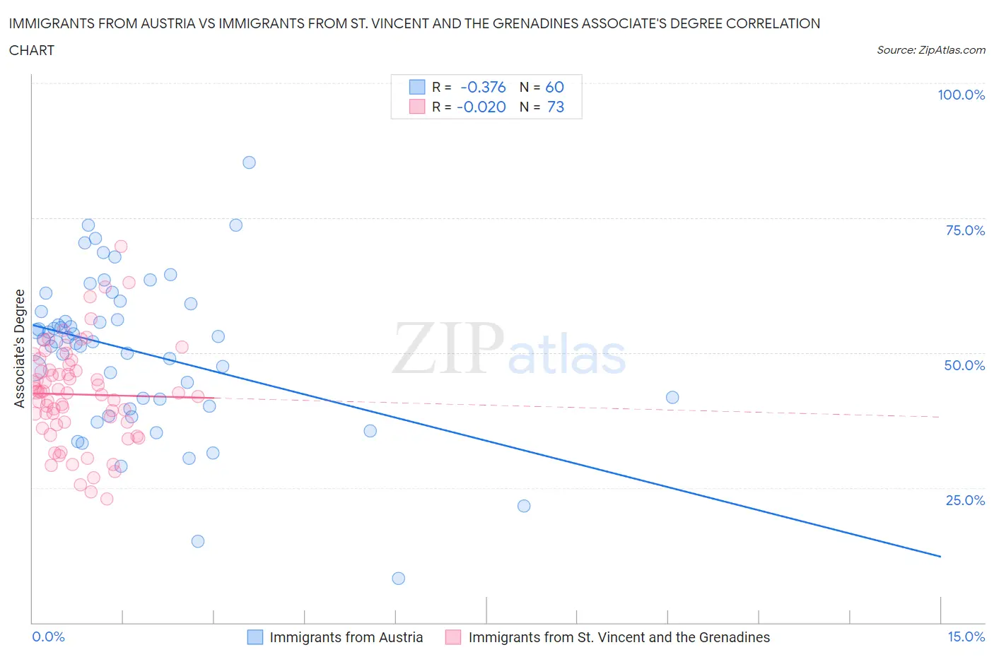 Immigrants from Austria vs Immigrants from St. Vincent and the Grenadines Associate's Degree