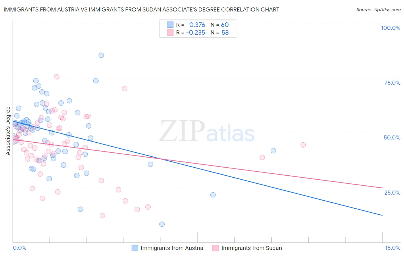 Immigrants from Austria vs Immigrants from Sudan Associate's Degree