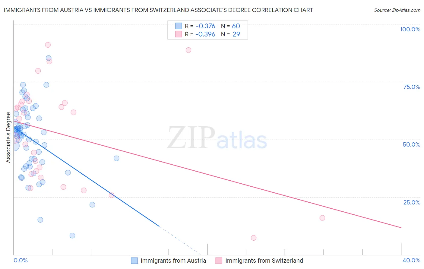 Immigrants from Austria vs Immigrants from Switzerland Associate's Degree