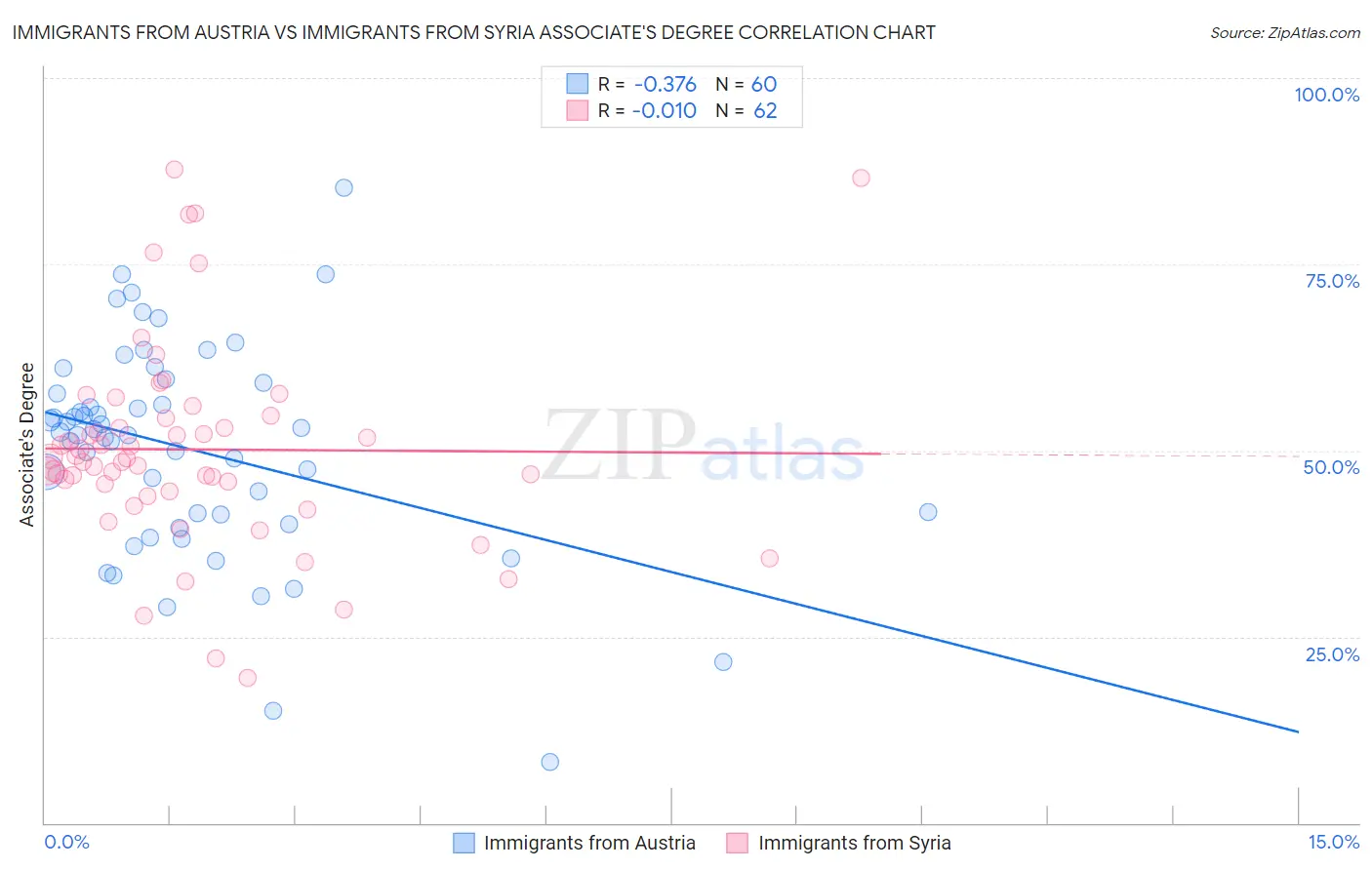 Immigrants from Austria vs Immigrants from Syria Associate's Degree