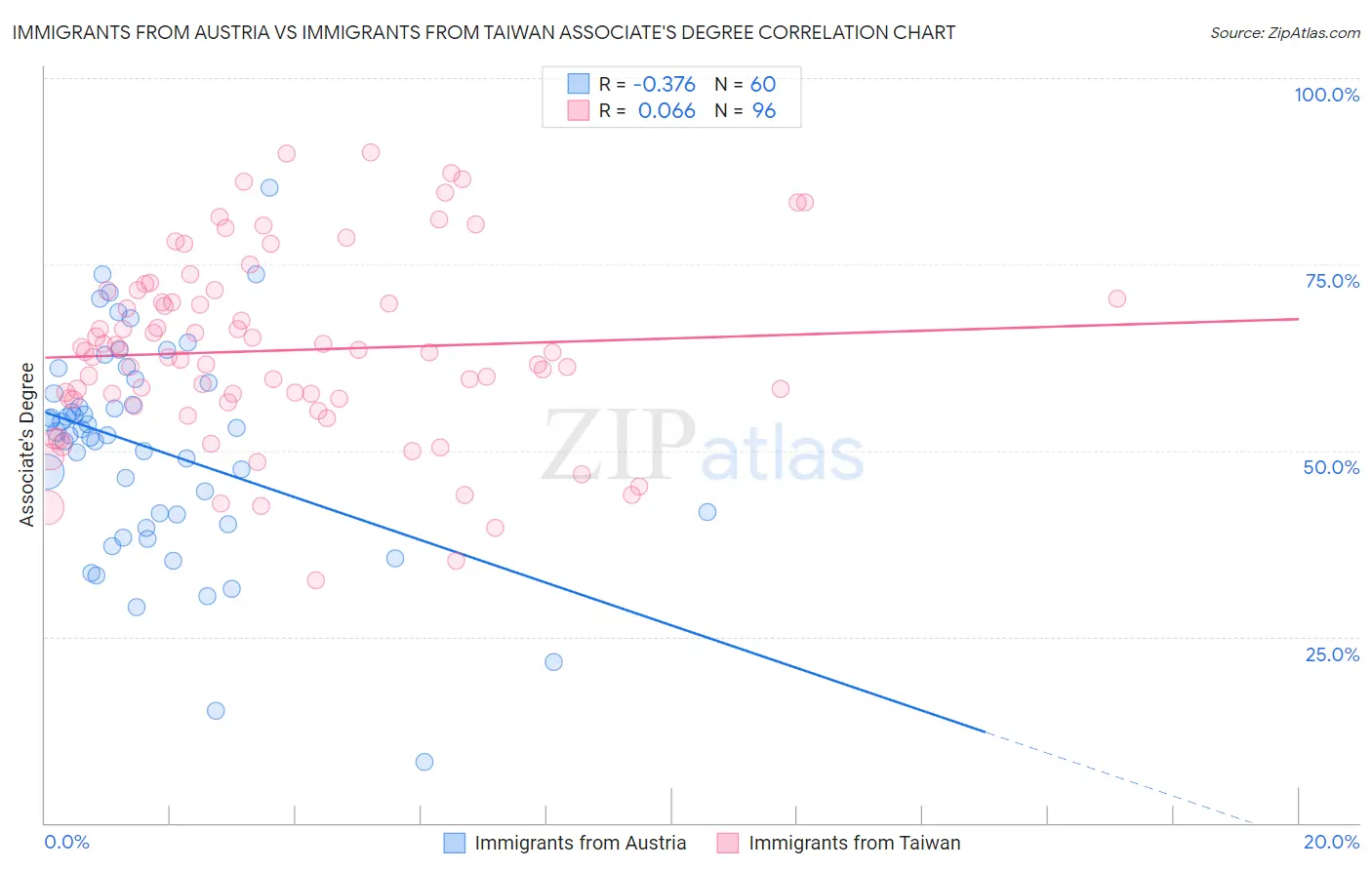 Immigrants from Austria vs Immigrants from Taiwan Associate's Degree