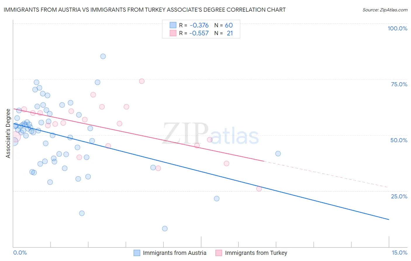 Immigrants from Austria vs Immigrants from Turkey Associate's Degree