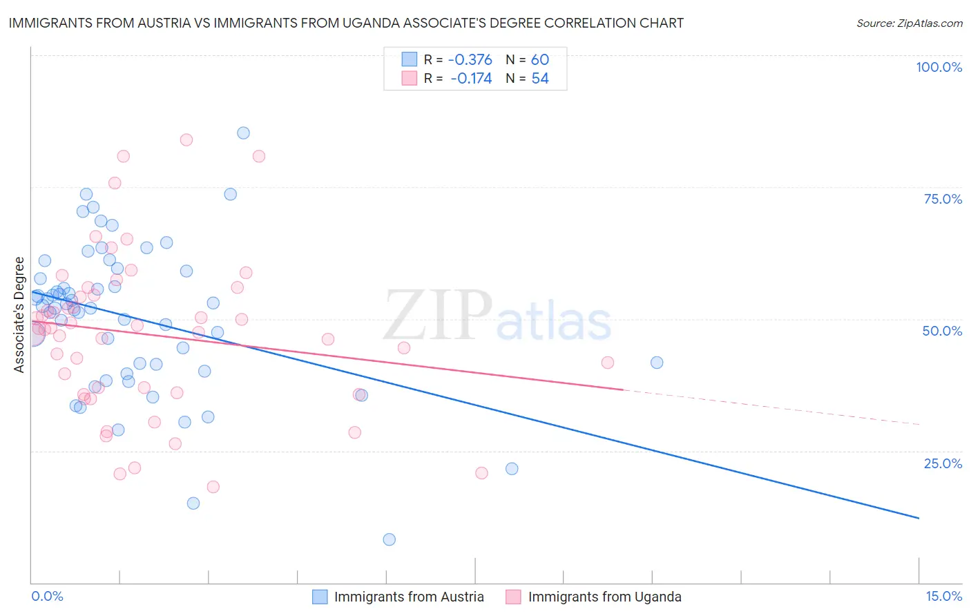 Immigrants from Austria vs Immigrants from Uganda Associate's Degree
