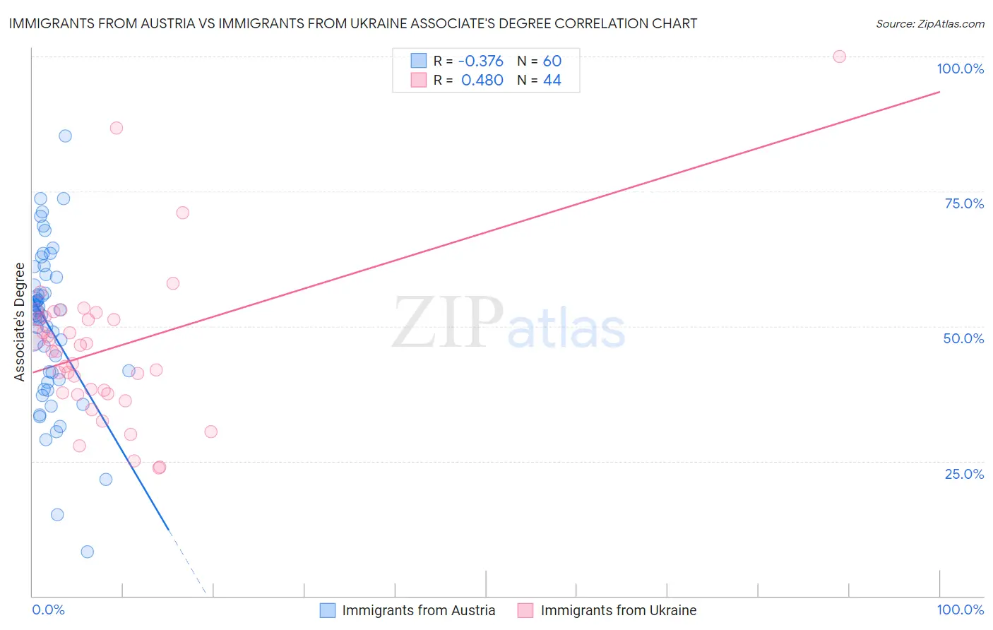 Immigrants from Austria vs Immigrants from Ukraine Associate's Degree