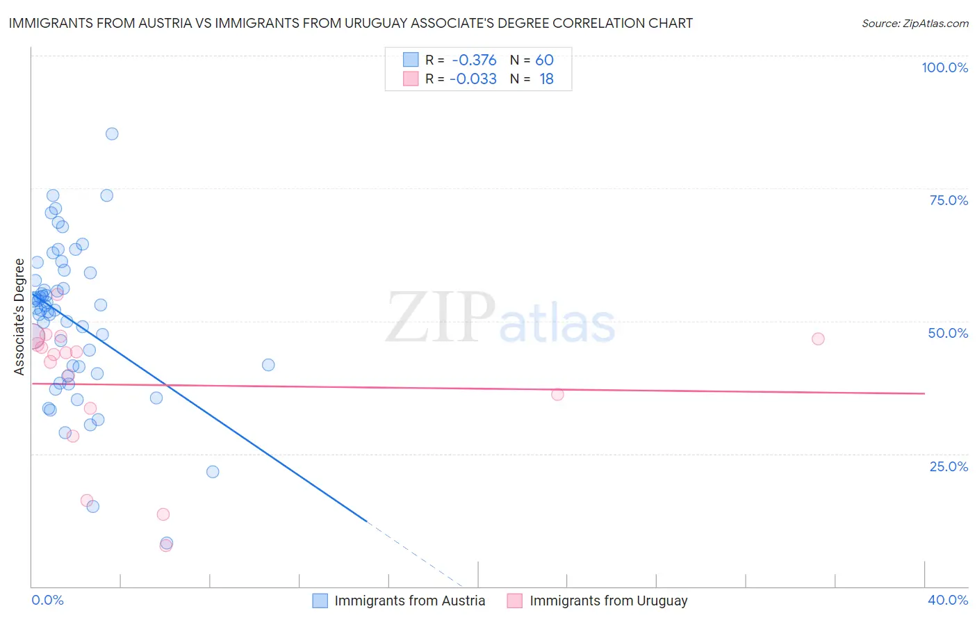 Immigrants from Austria vs Immigrants from Uruguay Associate's Degree