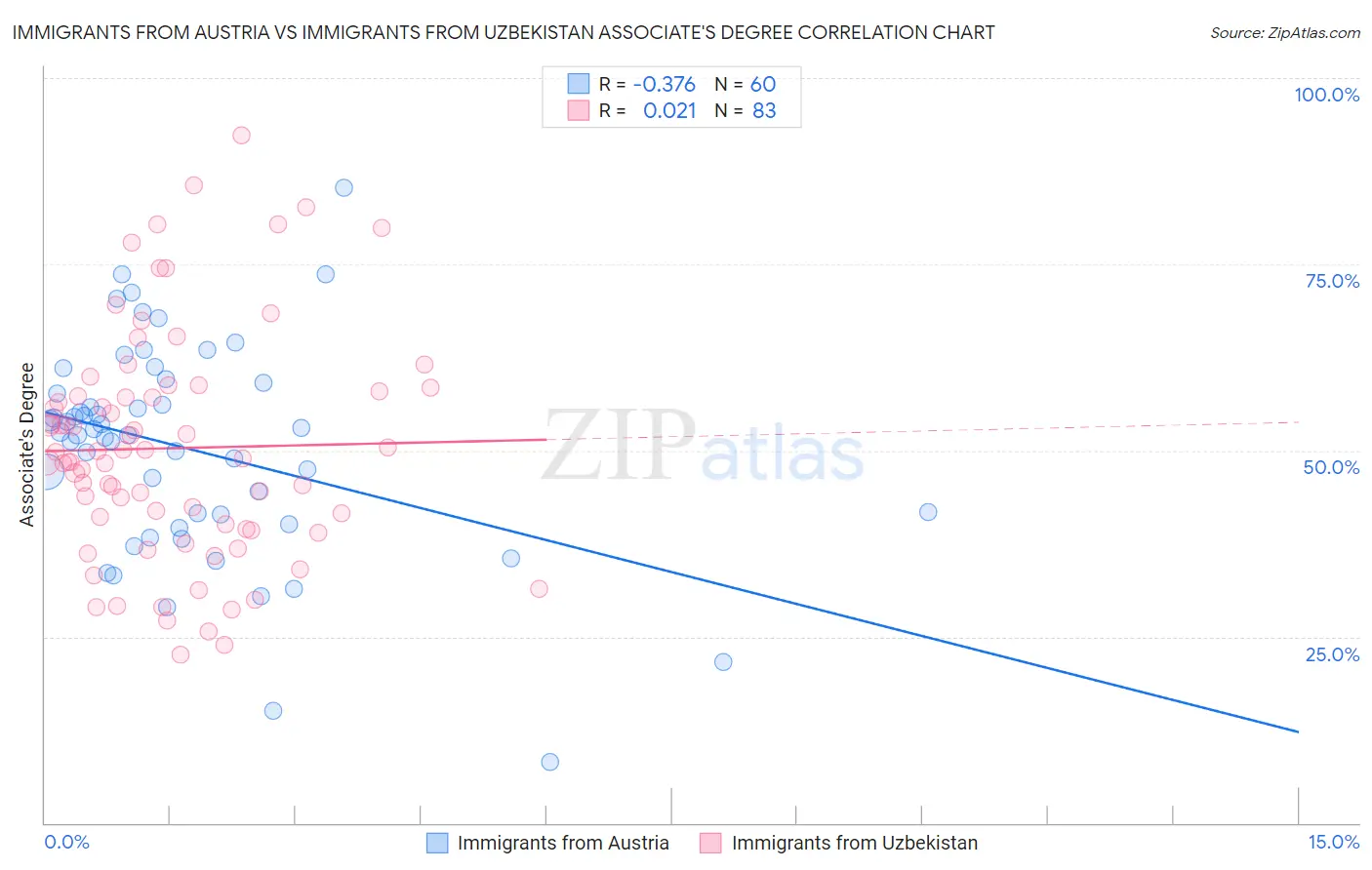 Immigrants from Austria vs Immigrants from Uzbekistan Associate's Degree