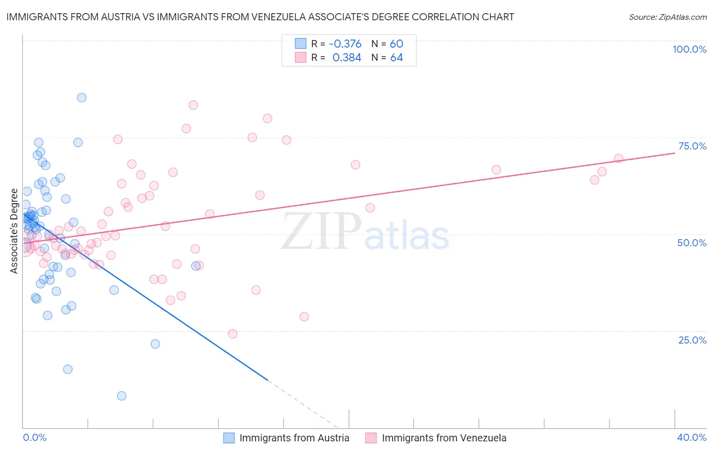 Immigrants from Austria vs Immigrants from Venezuela Associate's Degree
