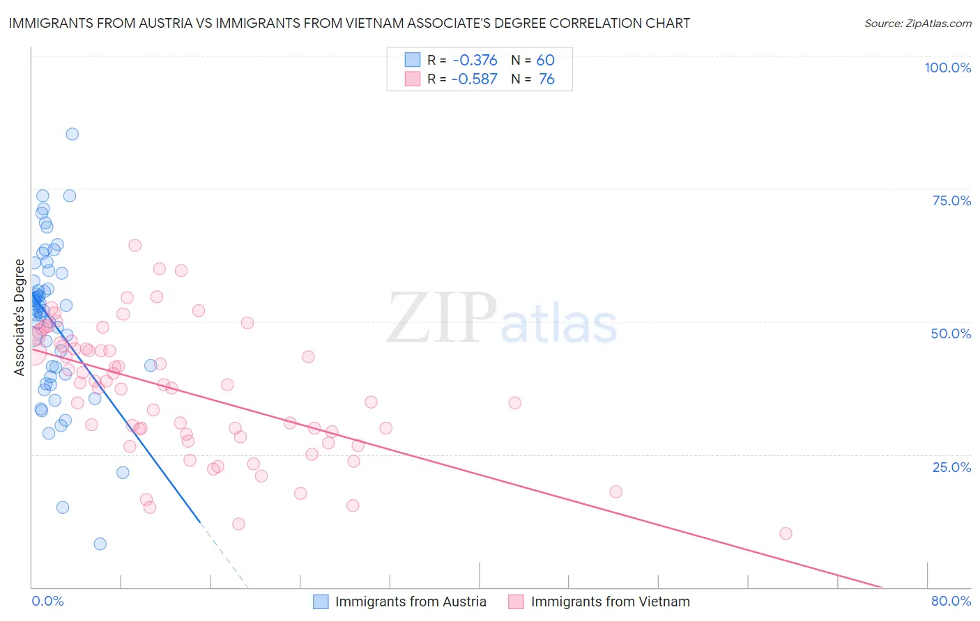 Immigrants from Austria vs Immigrants from Vietnam Associate's Degree