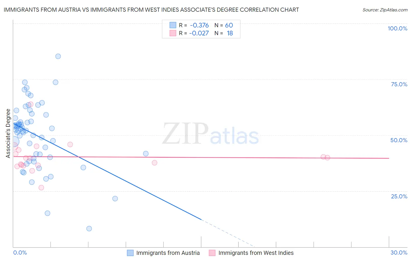 Immigrants from Austria vs Immigrants from West Indies Associate's Degree