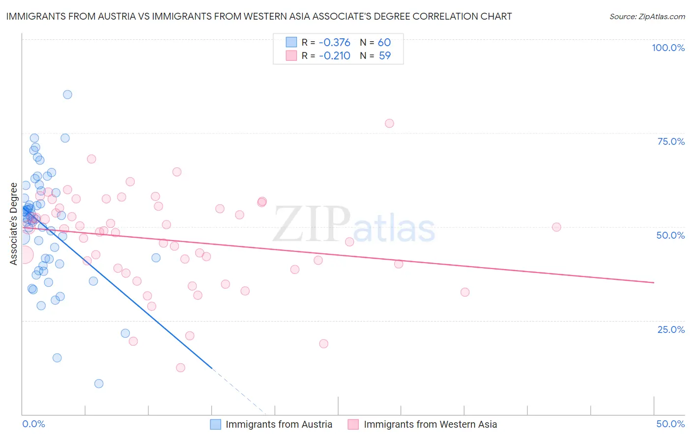 Immigrants from Austria vs Immigrants from Western Asia Associate's Degree