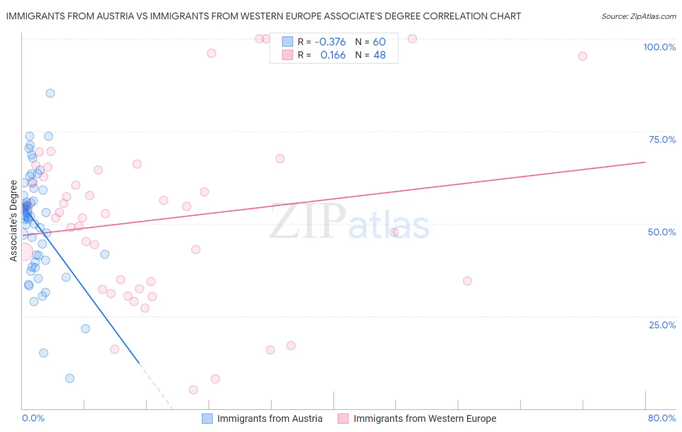 Immigrants from Austria vs Immigrants from Western Europe Associate's Degree