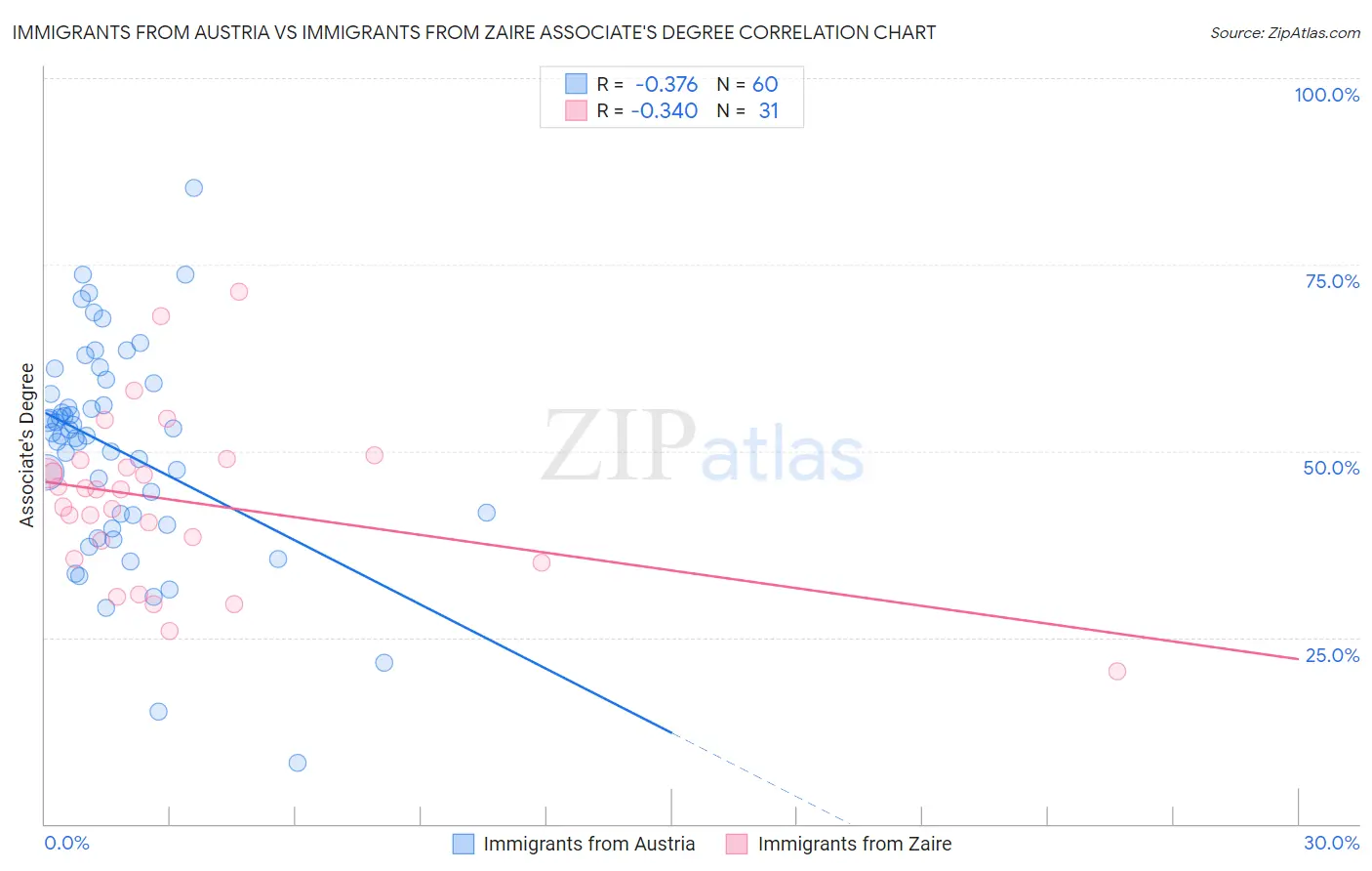 Immigrants from Austria vs Immigrants from Zaire Associate's Degree