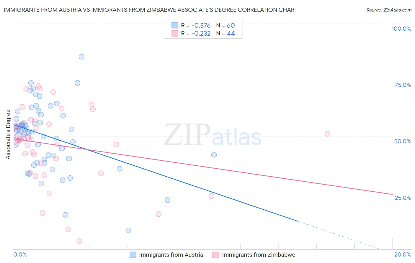 Immigrants from Austria vs Immigrants from Zimbabwe Associate's Degree