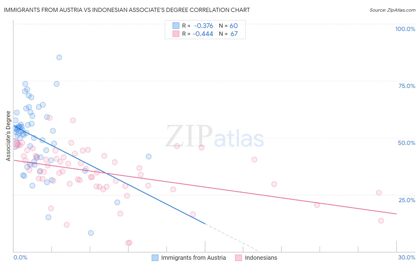 Immigrants from Austria vs Indonesian Associate's Degree