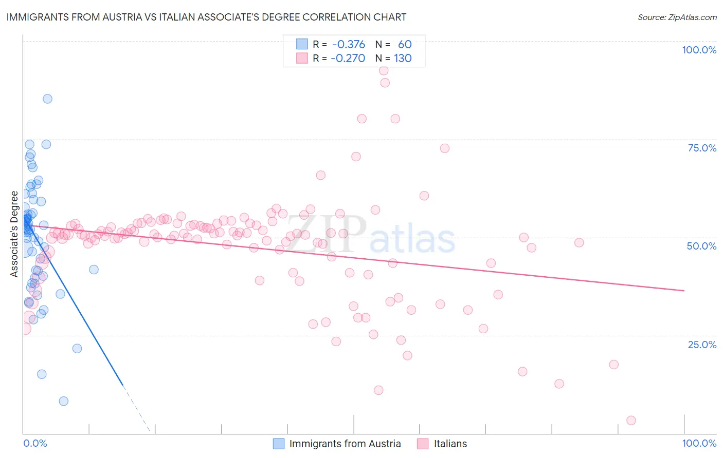 Immigrants from Austria vs Italian Associate's Degree