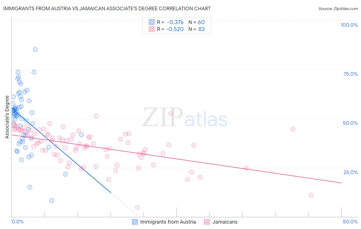 Immigrants from Austria vs Jamaican Associate's Degree