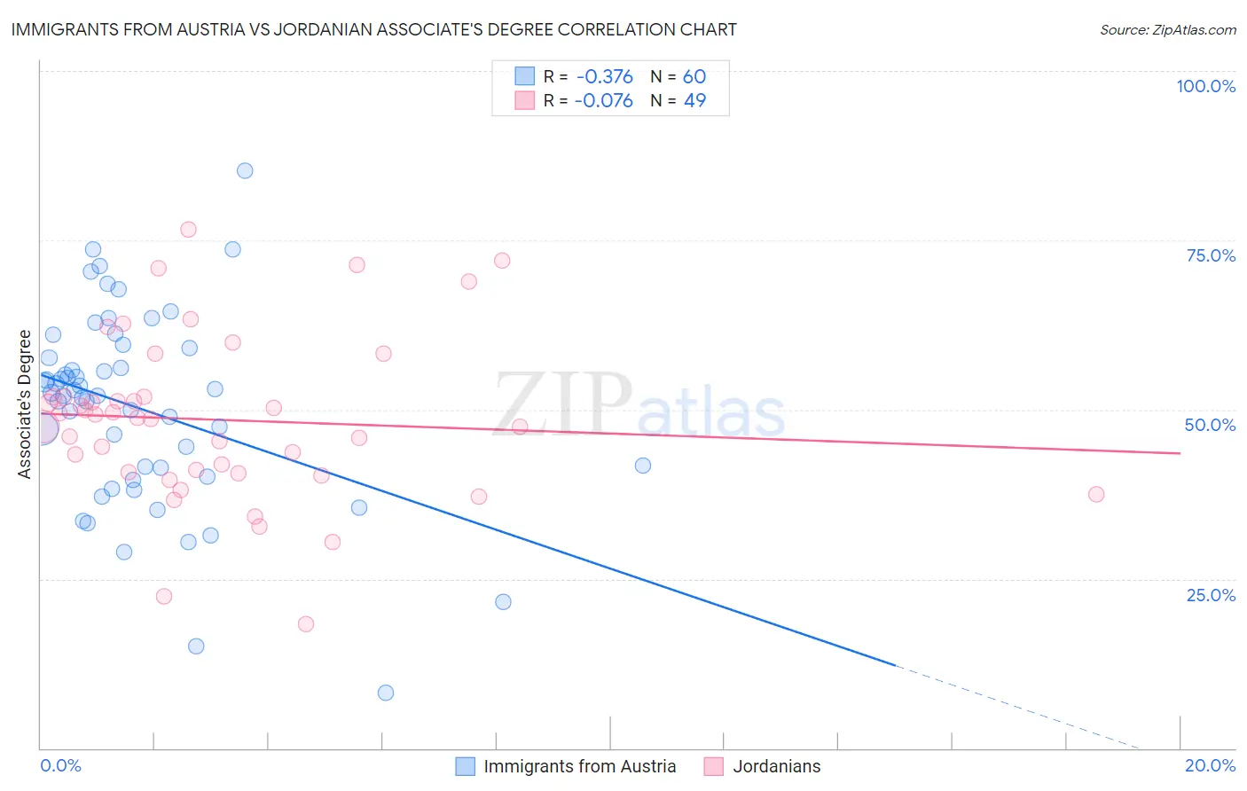 Immigrants from Austria vs Jordanian Associate's Degree