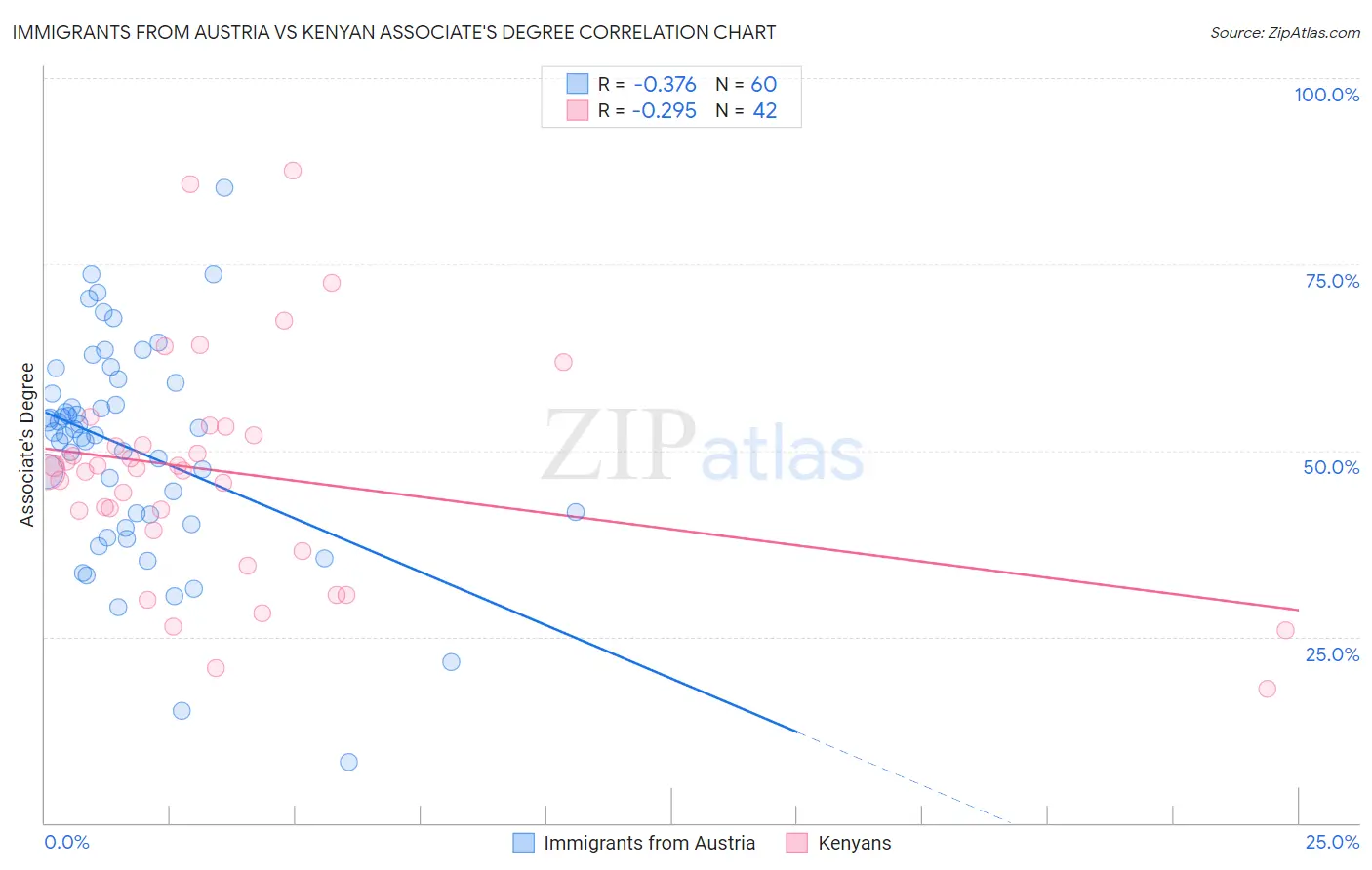 Immigrants from Austria vs Kenyan Associate's Degree