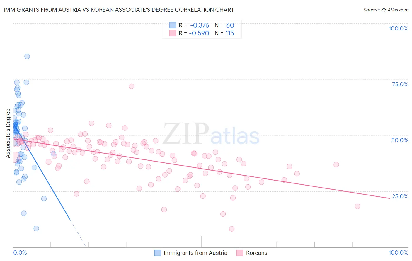 Immigrants from Austria vs Korean Associate's Degree