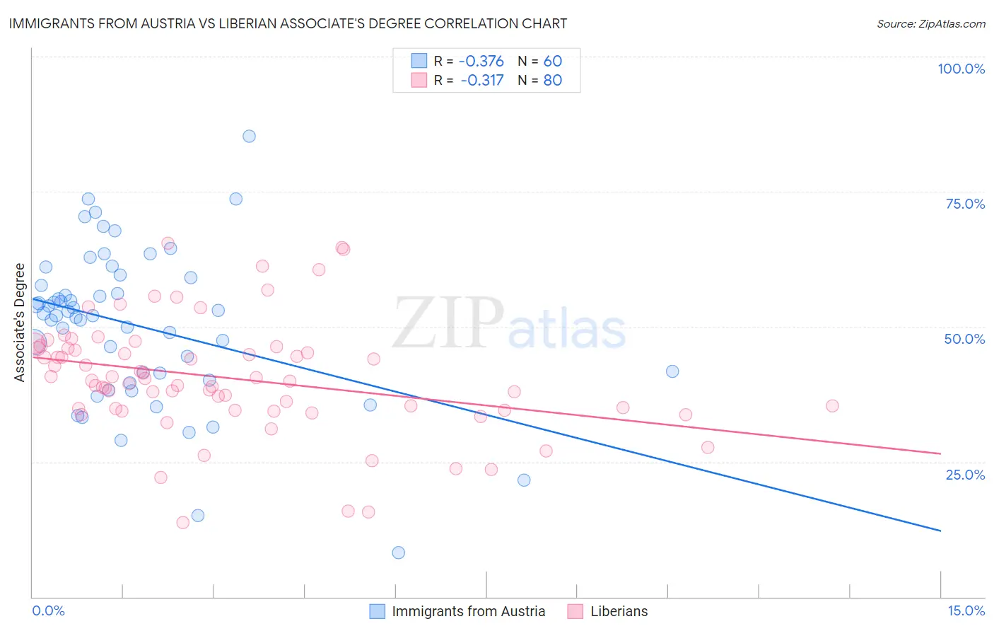 Immigrants from Austria vs Liberian Associate's Degree