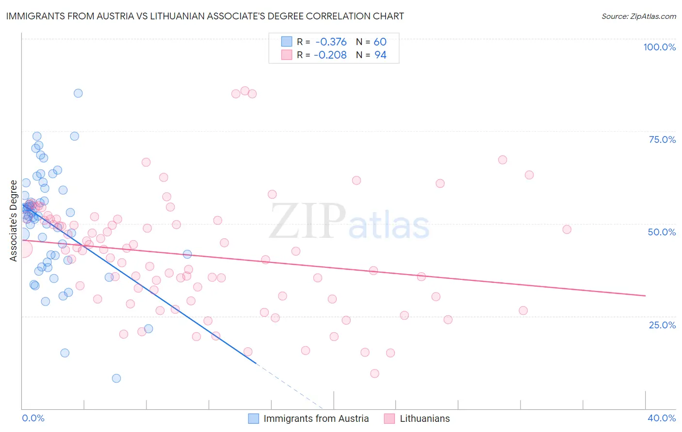 Immigrants from Austria vs Lithuanian Associate's Degree