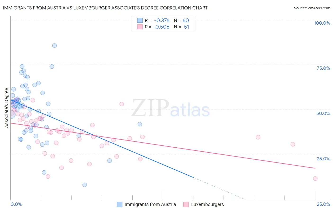 Immigrants from Austria vs Luxembourger Associate's Degree